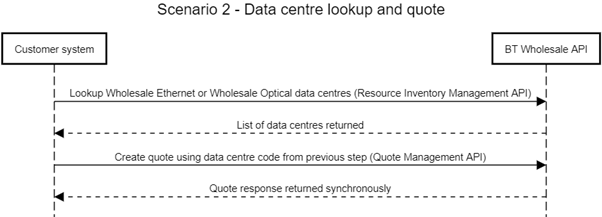 Data centre lookup and quote