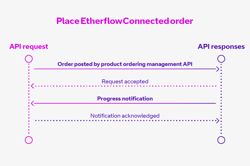 Etherflow Connected