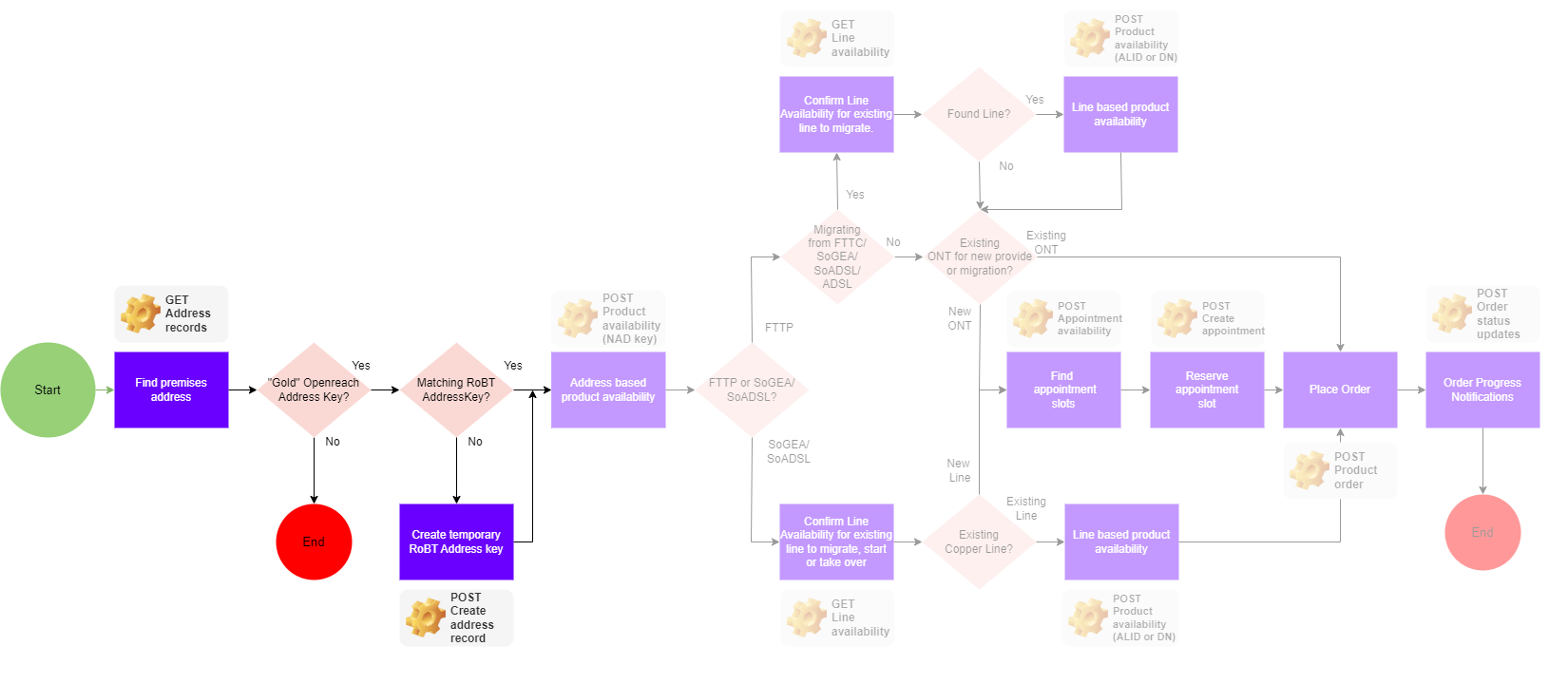 Broadband One Address Search