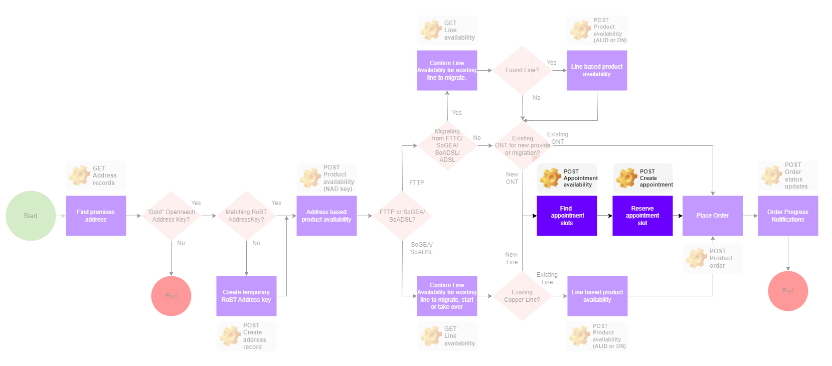 Explore end to end Broadband One order process by API