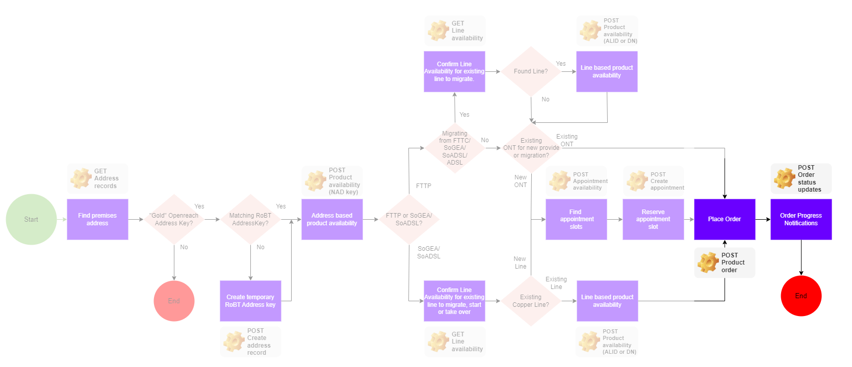 Explore end to end Broadband One order process by API