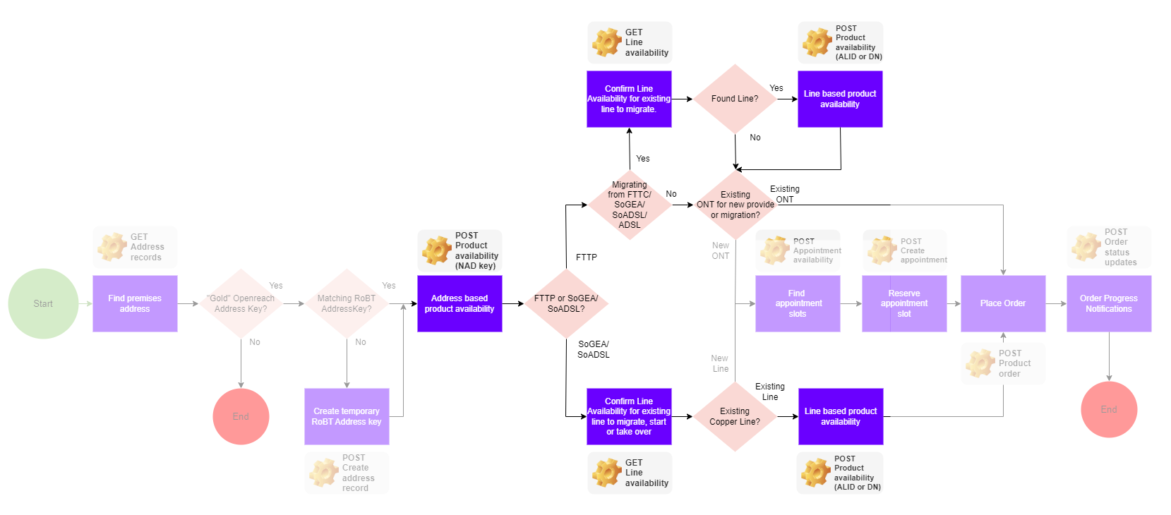 Explore end to end Broadband One order process by API