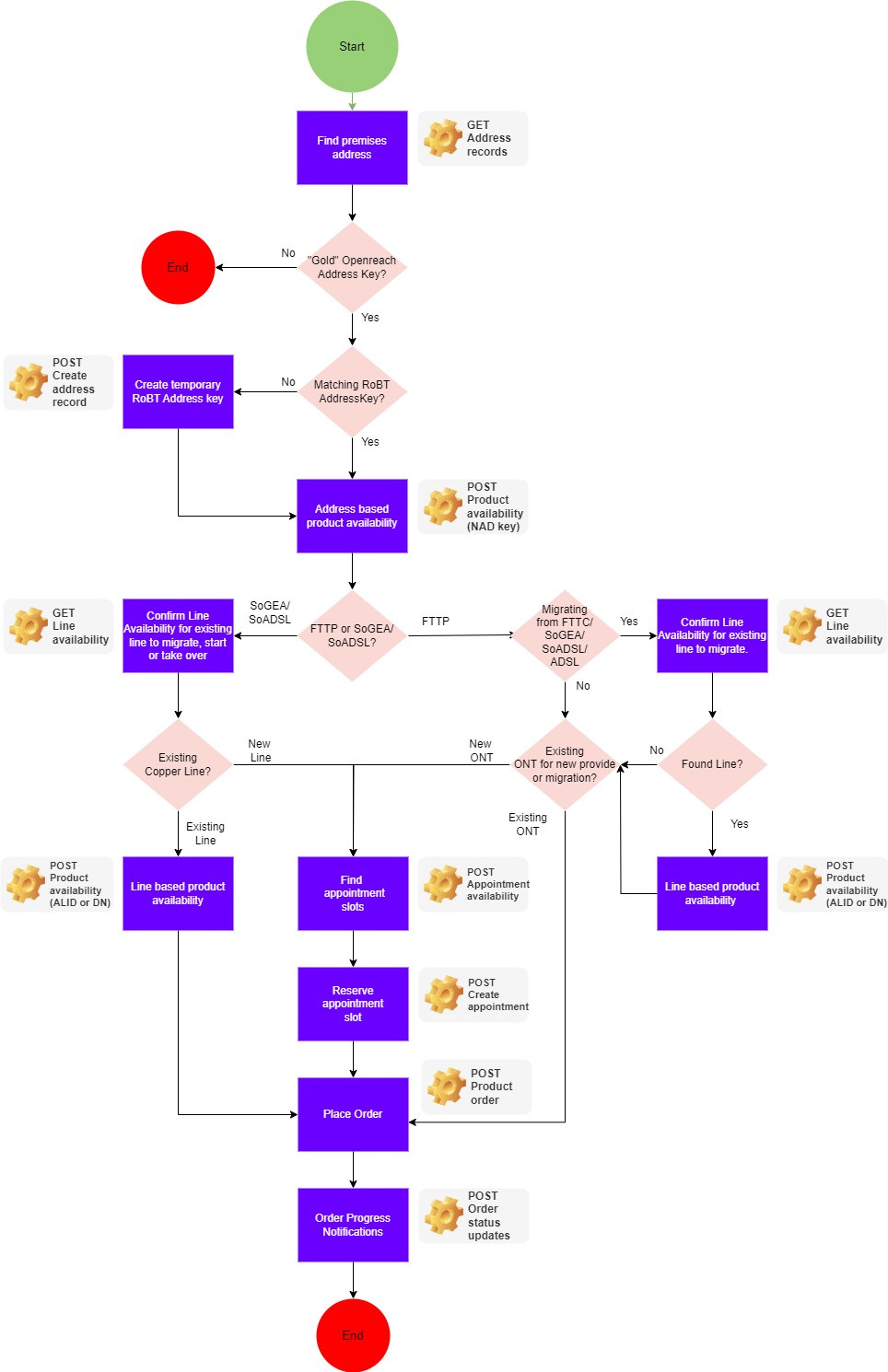 Broadband Band One Provide Order Journey and APIs