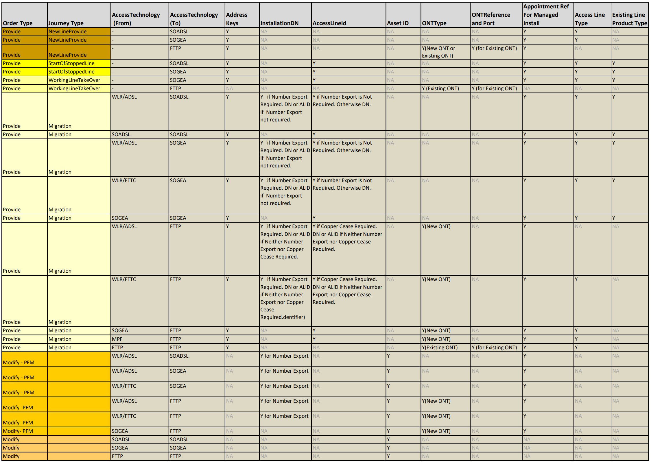 Product attributes for order types