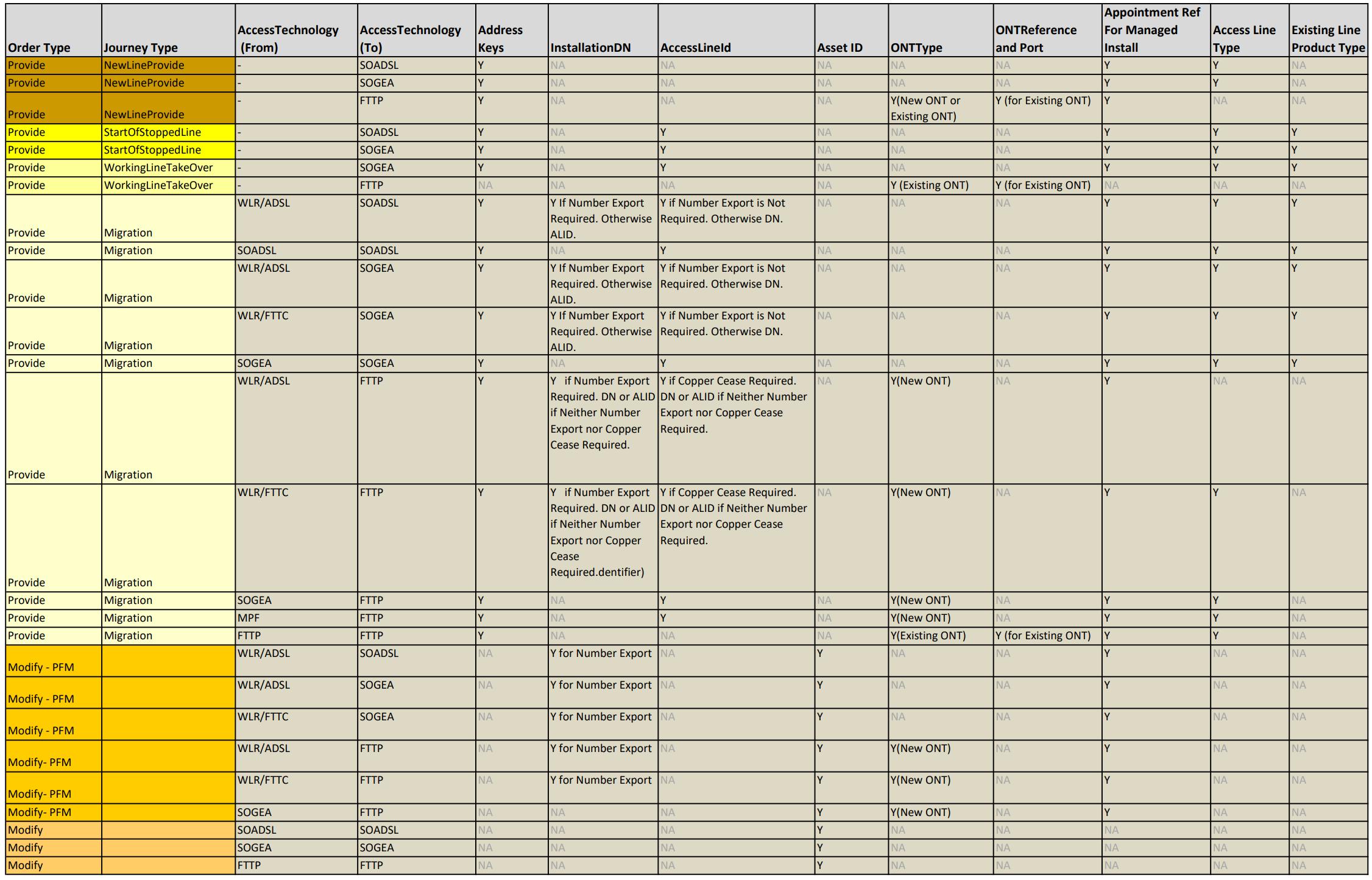 Broadband One Order Journeys